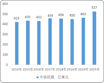 全球及中国种子市场供需格局分析预测及市场规模前景趋势研究