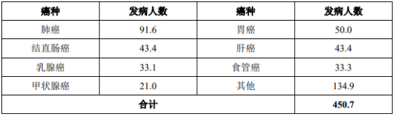 抗肿瘤靶向药物行业市场规模发展趋势分析及需求前景研究预测   