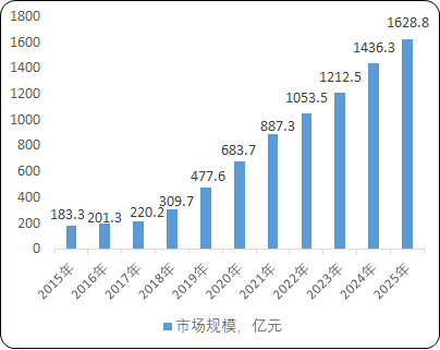 抗肿瘤靶向药物行业市场规模发展趋势分析及需求前景研究预测   