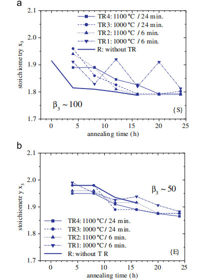 高温预退火对CZ硅片氧沉淀影响的研究