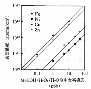 硅晶圆表面金属在清洗液中的行为