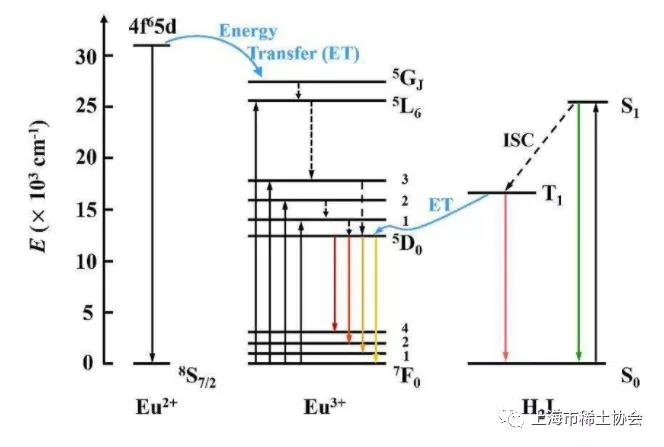 自组装混价铕MOF：Eu2+对Eu3+的高效敏化实现近红外超灵敏免疫检测