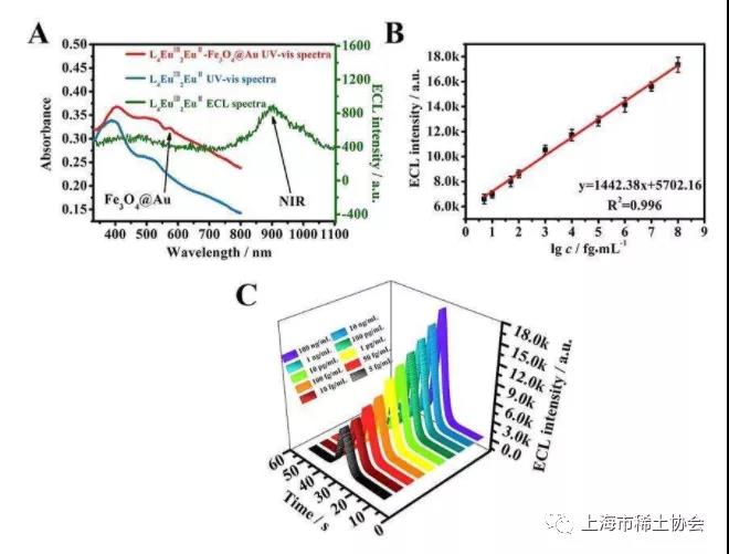 自组装混价铕MOF：Eu2+对Eu3+的高效敏化实现近红外超灵敏免疫检测