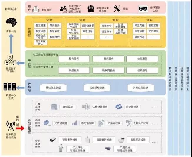 数字中国建设大背景下《智慧社区建设运营指南》新鲜出炉！