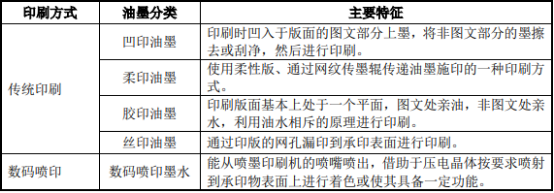 数码喷印墨水行业市场运行格局研究预测及投资规模前景评估预测