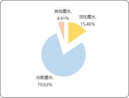 数码喷印墨水行业市场运行格局研究预测及投资规模前景评估预测