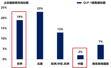 全球及中国GLP-1受体激动剂行业市场规模竞争战略研究及未来市场发展前景评估预测