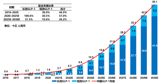 全球及中国GLP-1受体激动剂行业市场规模竞争战略研究及未来市场发展前景评估预测
