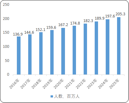 降尿酸药物行业市场发展规模前景预测及需求潜力可行性研究