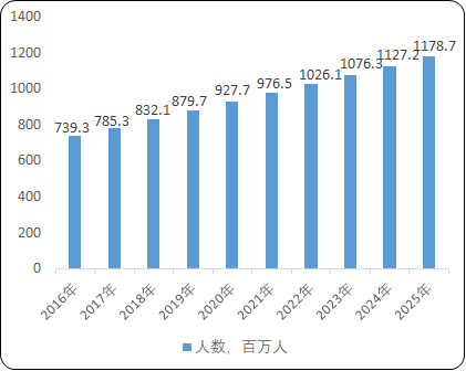 降尿酸药物行业市场发展规模前景预测及需求潜力可行性研究
