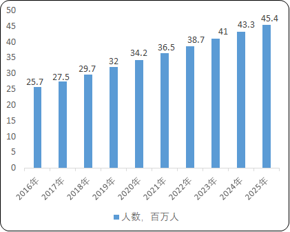 降尿酸药物行业市场发展规模前景预测及需求潜力可行性研究