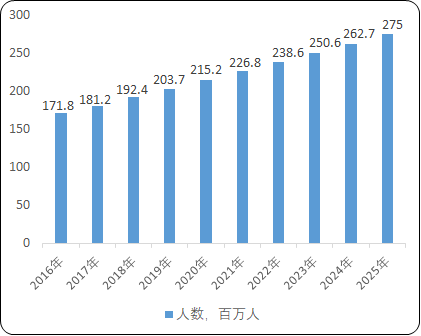 降尿酸药物行业市场发展规模前景预测及需求潜力可行性研究