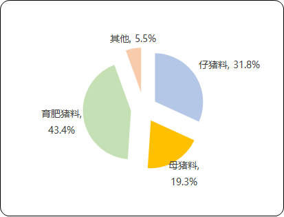 2021年猪饲料行业市场行情走势分析及市场供需规模结构前景预测   