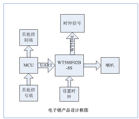 WT588F02B-8S（C001_01）智能電子鎖二合一單芯片設(shè)計(jì)方案