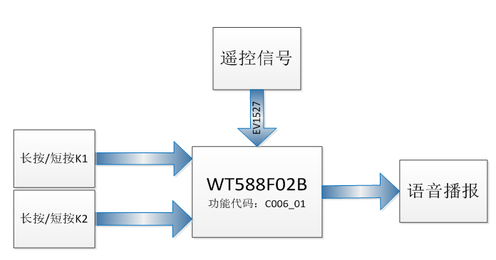 單芯片WT588F02B-8S（C006_03)方案為智能門鈴設計降本增效賦能