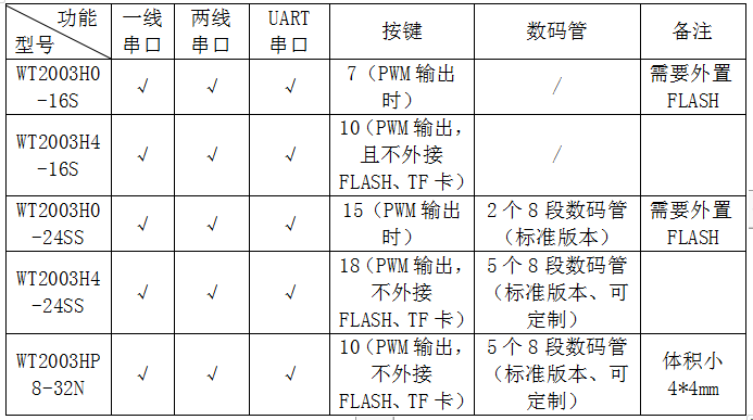 WT品牌語音芯片、功放芯片—讓人機交互更簡單，讓電子世界更美好