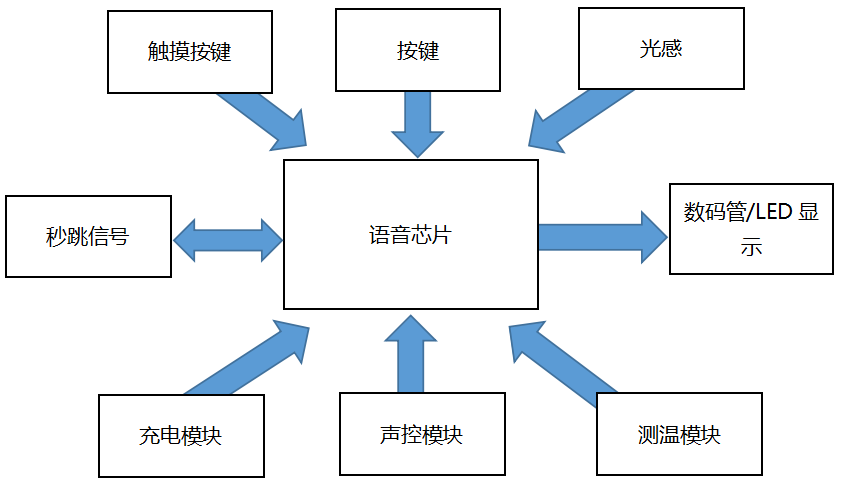 上新！唯創(chuàng)知音三合一單芯片解決方案WT588F02KD實現智能鬧鐘觸摸+顯示驅動+語音播報