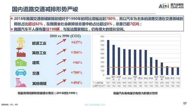 行业深度报告：面向2060年碳中和目标的中国汽车产业低碳发展道路