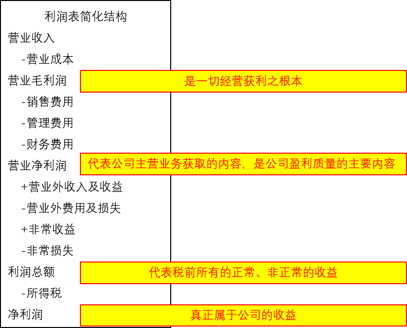 会计基本理念与财务报表初识