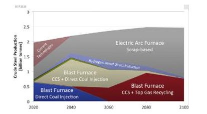从碳减排看炼钢成本