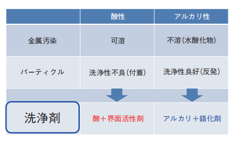 先进器件的CMP后清洗技术