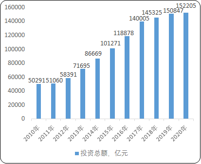 “十四五”期间建筑行业发展战略规划评估预测及未来市场竞争格局研究