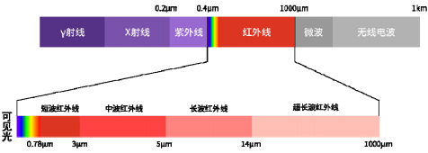 红外热像仪行业市场规模发展战略评估预测及细分应用领域市场份额占比分析