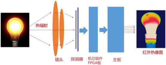 红外热像仪行业市场规模发展战略评估预测及细分应用领域市场份额占比分析