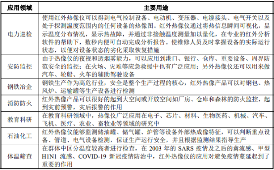 红外热像仪行业市场规模发展战略评估预测及细分应用领域市场份额占比分析