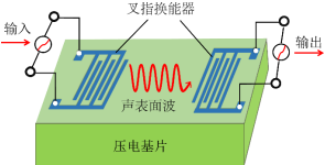 声表面波滤波器行业市场规模需求情况预测及投资价值评估可行性研究