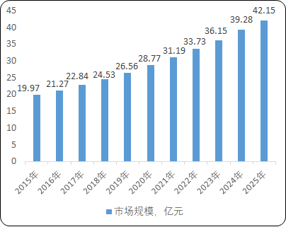 示波器行业重点企业竞争格局研究及未来市场规模前景预测