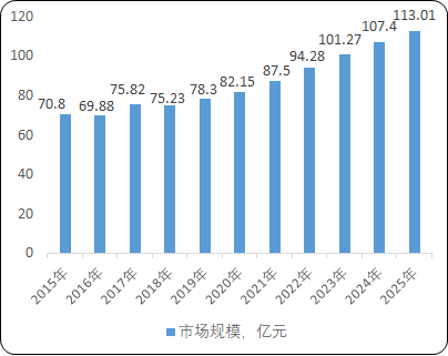 示波器行业重点企业竞争格局研究及未来市场规模前景预测