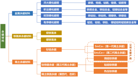 稀土永磁材料行业细分应用市场规模发展格局研究预测及重点企业竞争战略分析