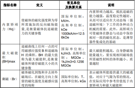 稀土永磁材料行业细分应用市场规模发展格局研究预测及重点企业竞争战略分析 稀土永磁材料行业细分应用市场规模发展格局研究预测及重点企业竞争战略分析