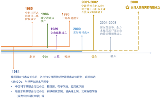 稀土永磁材料行业细分应用市场规模发展格局研究预测及重点企业竞争战略分析