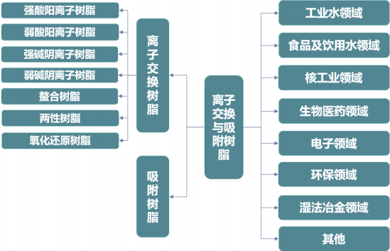 离子交换与吸附树脂行业市场容量分析预测及投资建议可行性研究预测