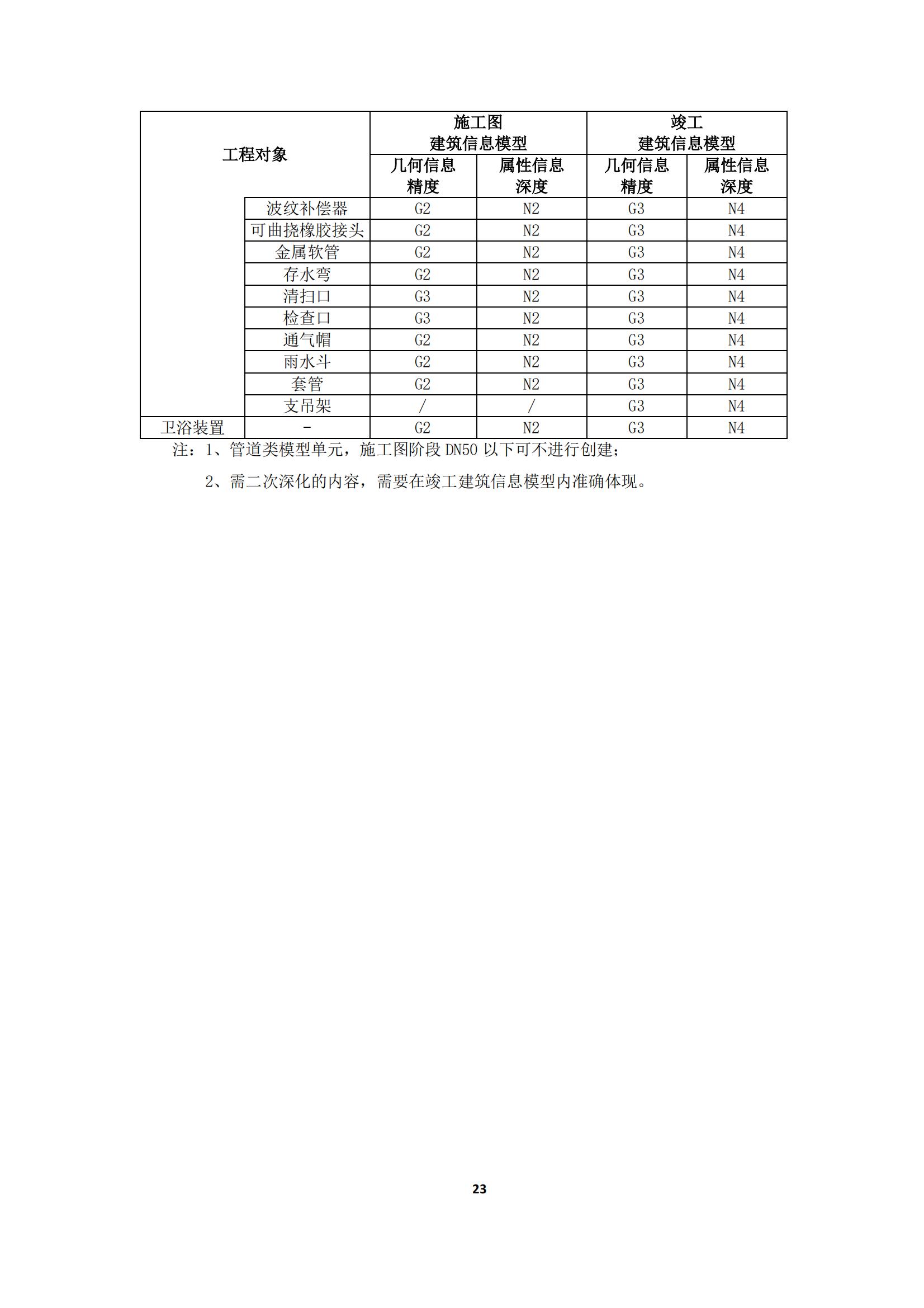 【BIM政策】2022年1月1日试行！上海市住建委印发“进一步规范BIM建模和成果交付要求”