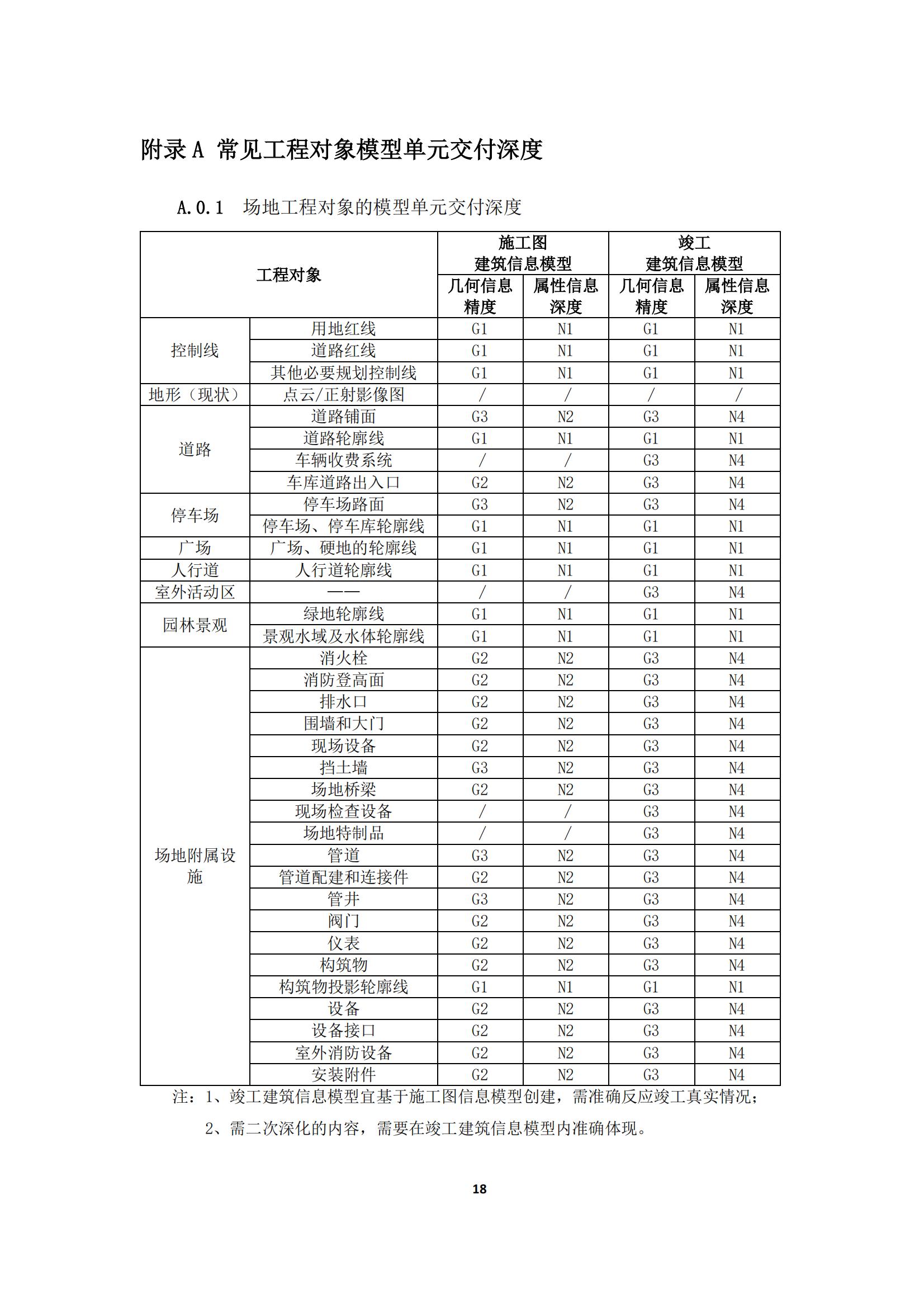 【BIM政策】2022年1月1日试行！上海市住建委印发“进一步规范BIM建模和成果交付要求”