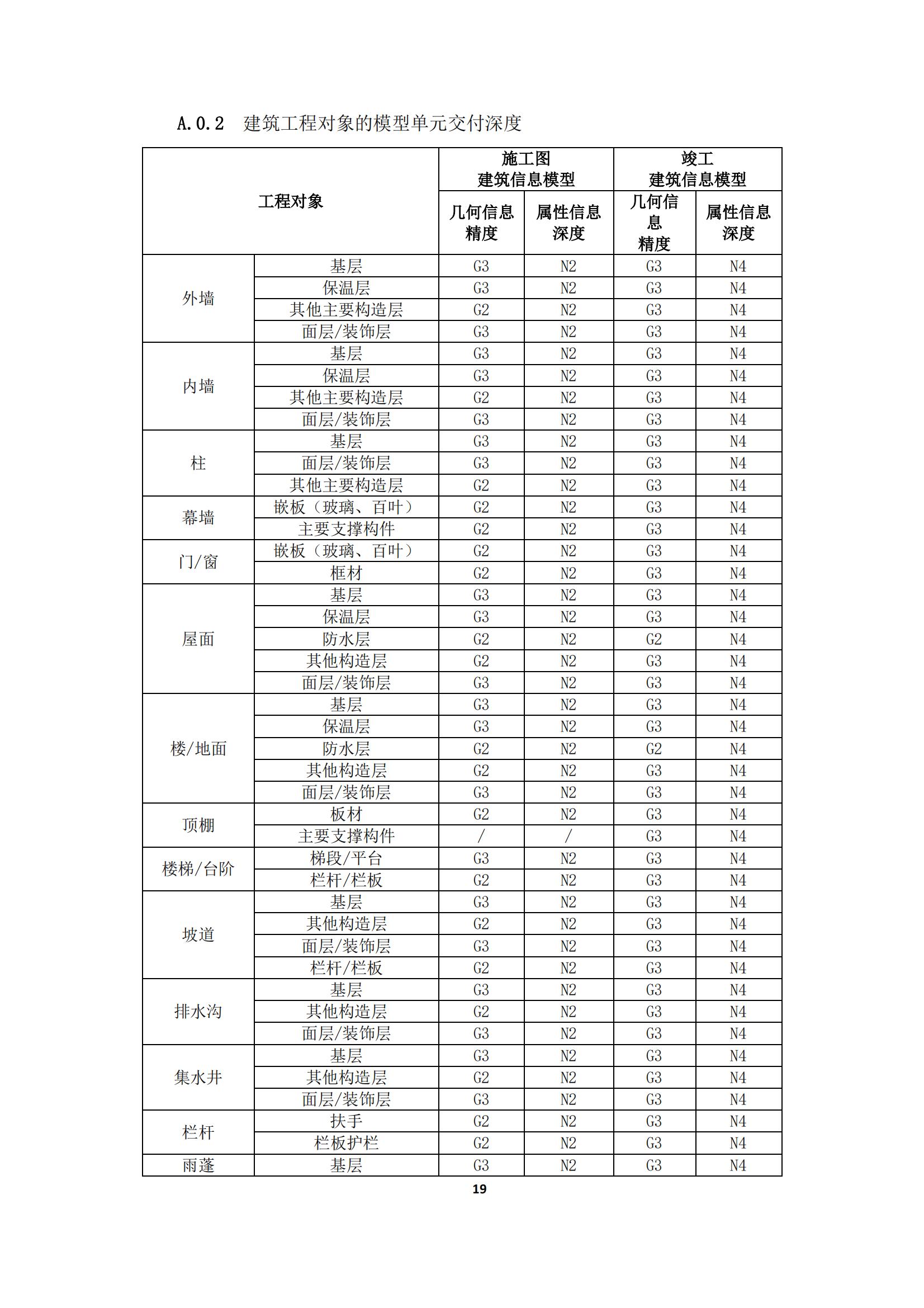 【BIM政策】2022年1月1日试行！上海市住建委印发“进一步规范BIM建模和成果交付要求”