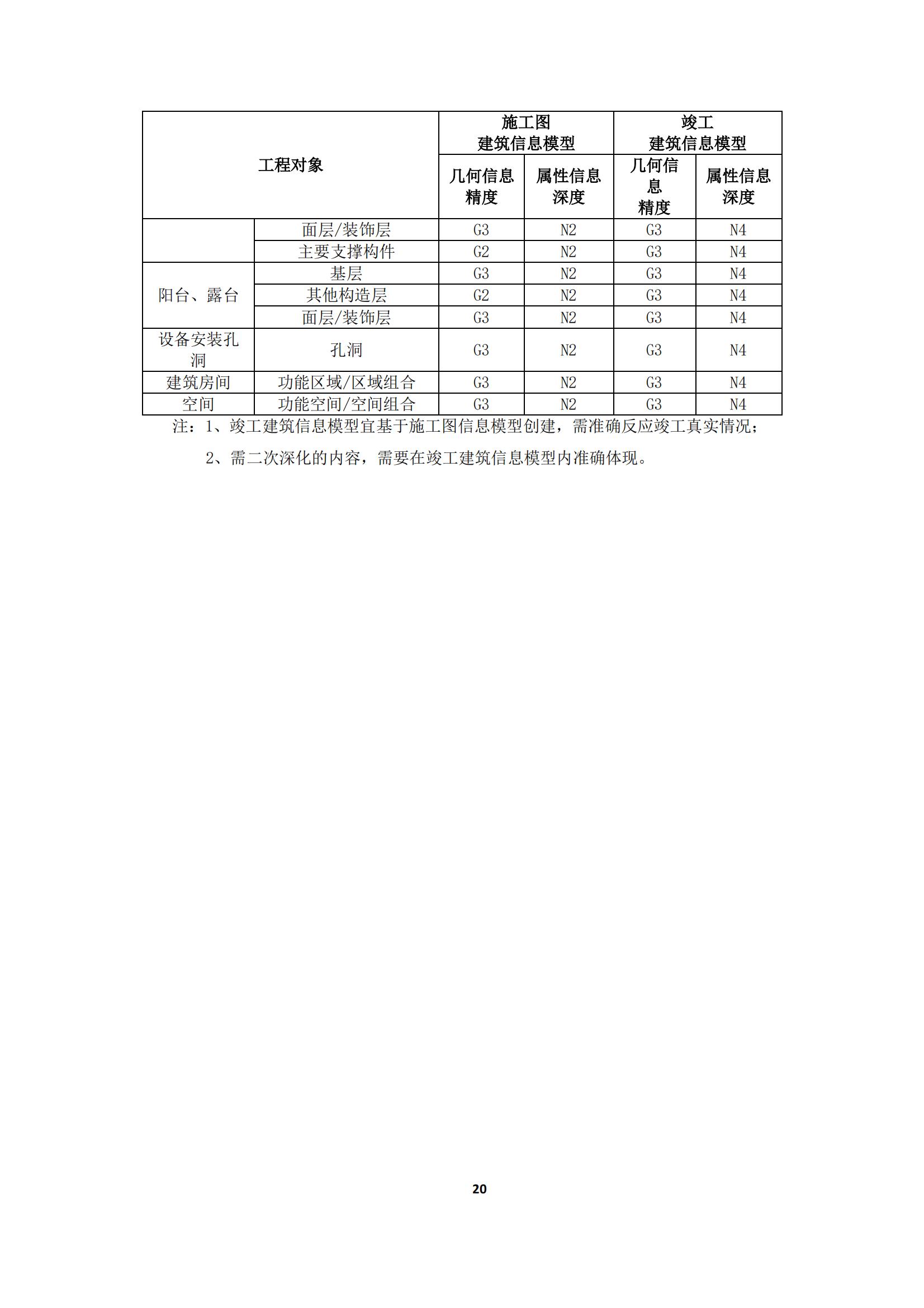 【BIM政策】2022年1月1日试行！上海市住建委印发“进一步规范BIM建模和成果交付要求”