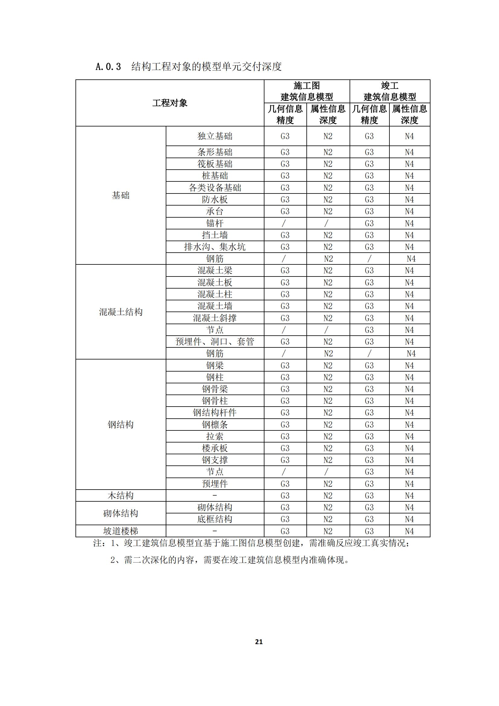 【BIM政策】2022年1月1日试行！上海市住建委印发“进一步规范BIM建模和成果交付要求”