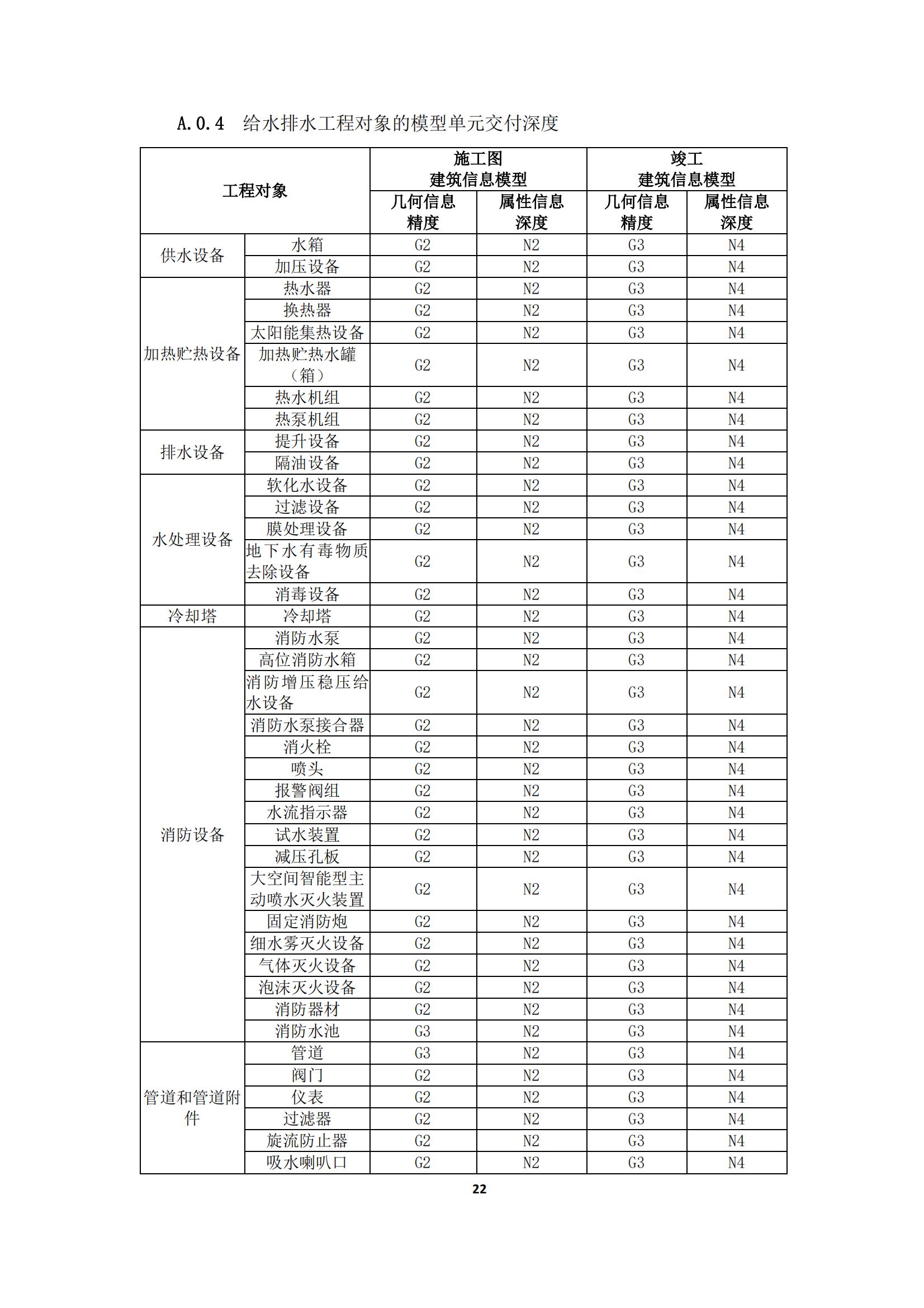 【BIM政策】2022年1月1日试行！上海市住建委印发“进一步规范BIM建模和成果交付要求”