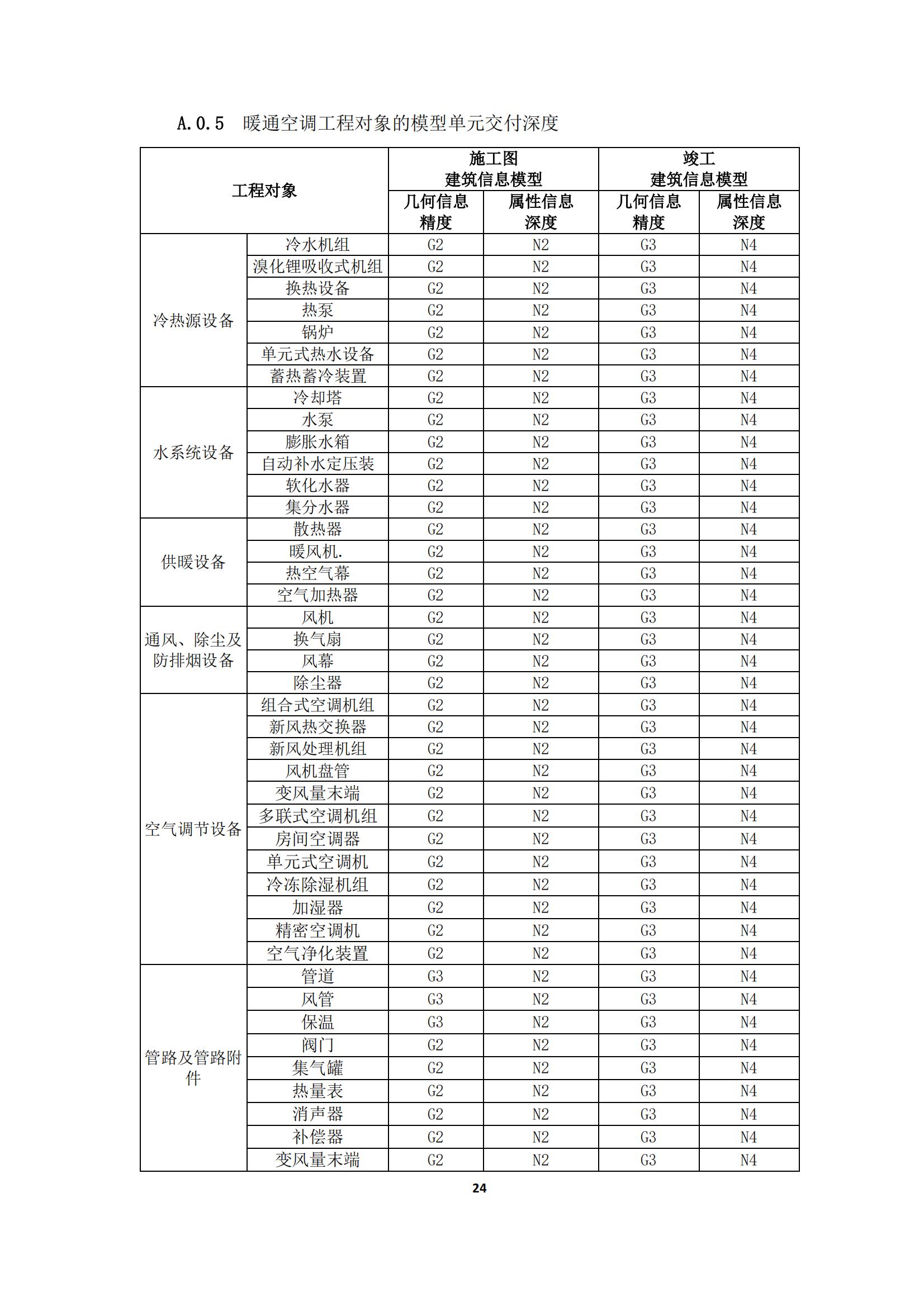 【BIM政策】2022年1月1日试行！上海市住建委印发“进一步规范BIM建模和成果交付要求”