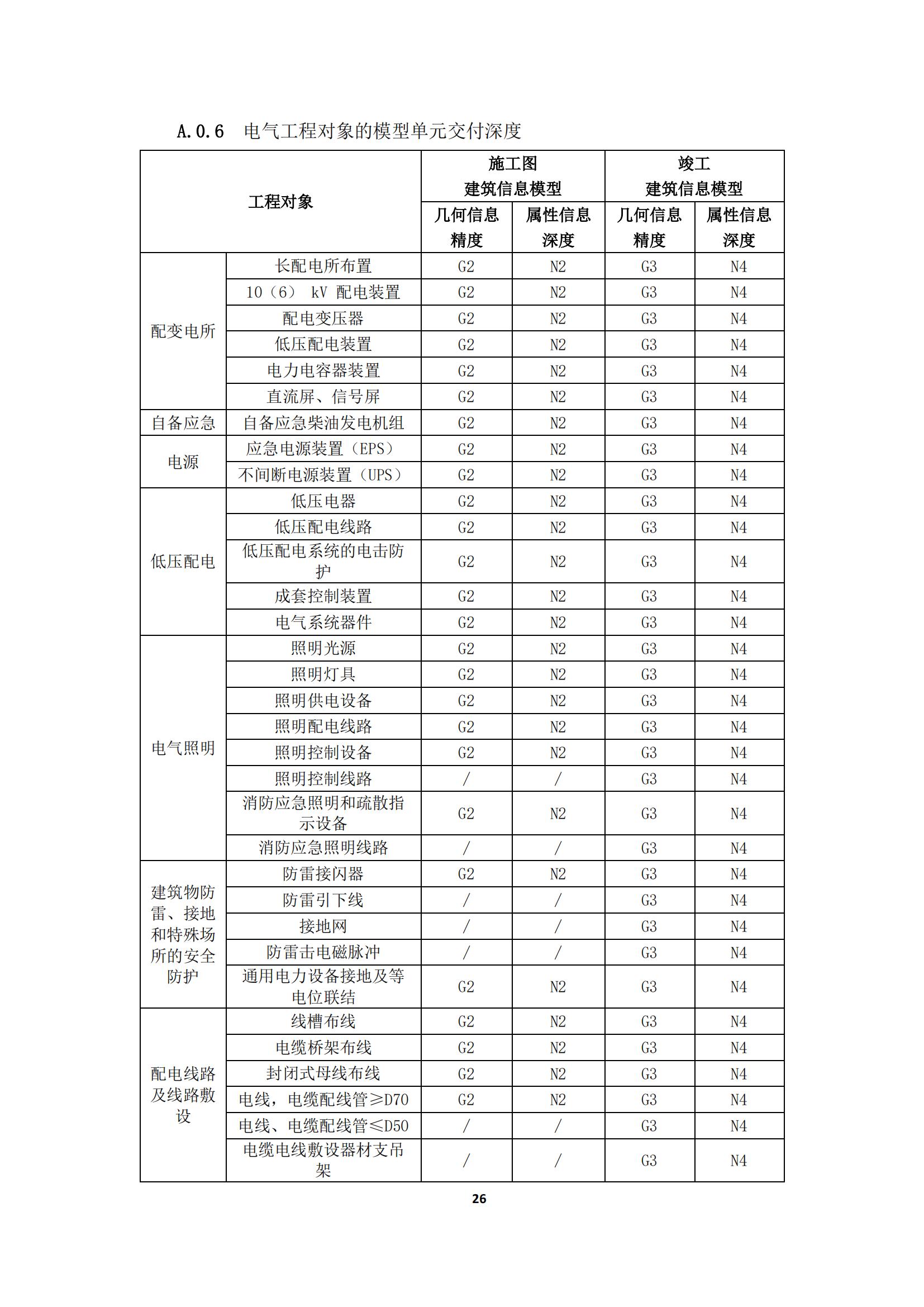 【BIM政策】2022年1月1日试行！上海市住建委印发“进一步规范BIM建模和成果交付要求”
