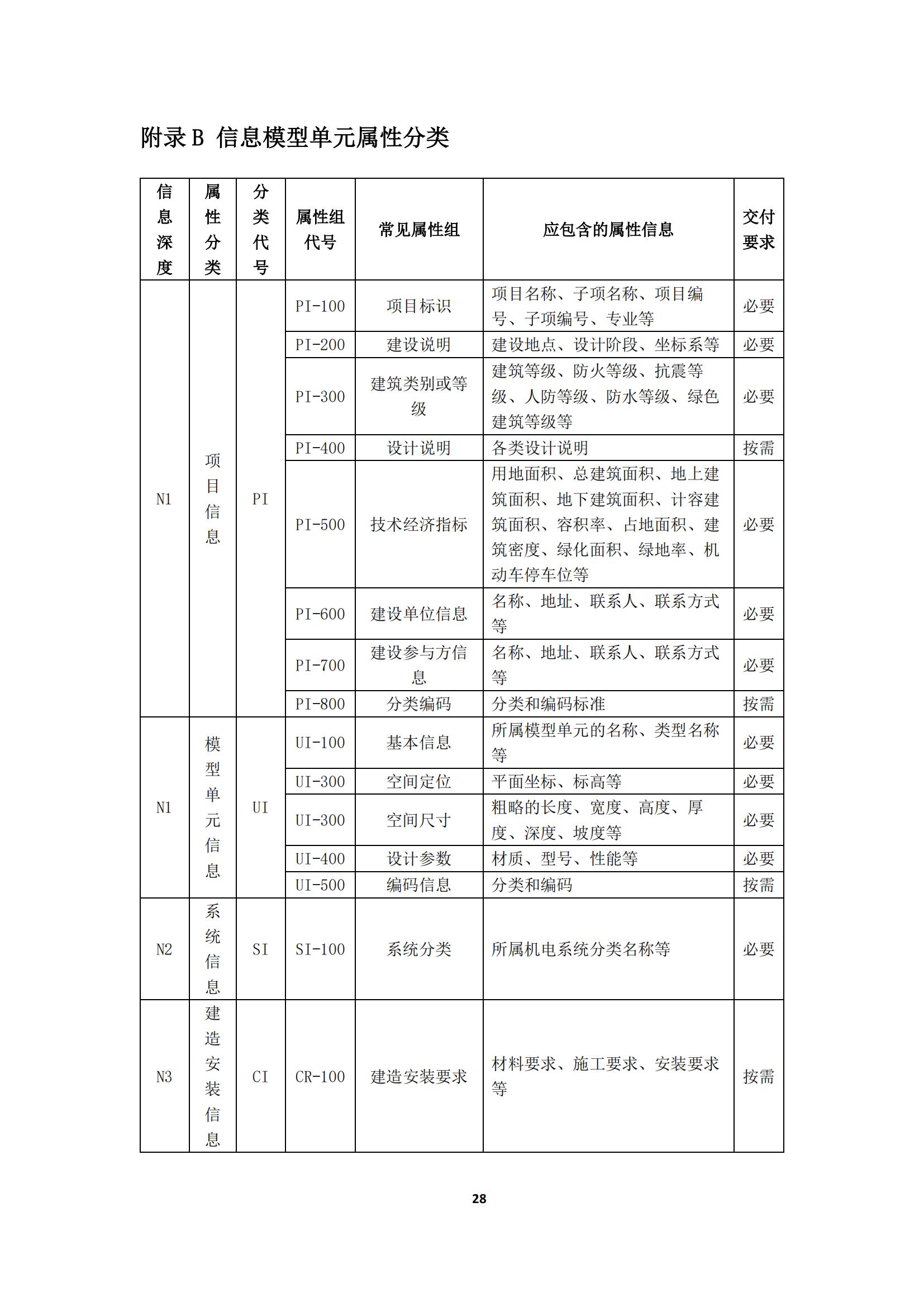 【BIM政策】2022年1月1日试行！上海市住建委印发“进一步规范BIM建模和成果交付要求”