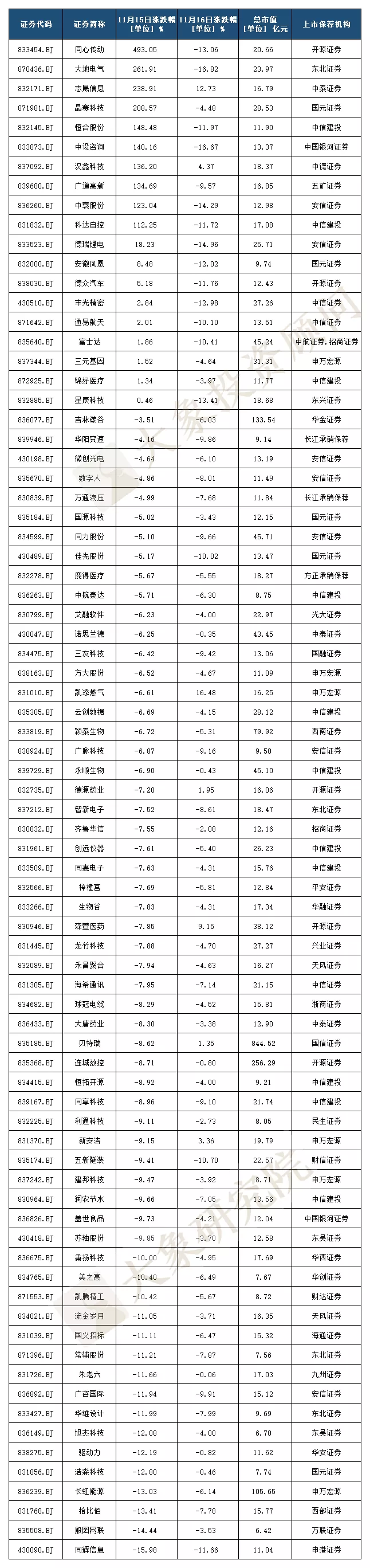 開門紅僅一天！北交所開市首日最高漲493％，第二日僅7只個股上漲