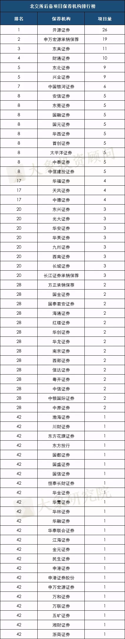 北交所后備項目排名（保薦/注冊地/行業(yè)）