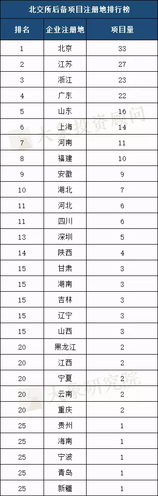 北交所后備項目排名（保薦/注冊地/行業(yè)）