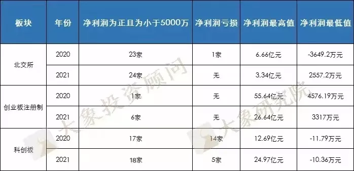 研究了649家上市企業(yè)的凈利潤后，我們發(fā)現(xiàn)凈利潤5000萬的企業(yè)最優(yōu)解！