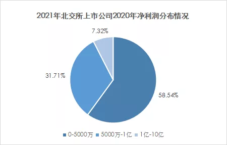 研究了649家上市企業(yè)的凈利潤后，我們發(fā)現(xiàn)凈利潤5000萬的企業(yè)最優(yōu)解！